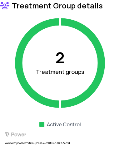 Clostridium Difficile Colitis Research Study Groups: Control, Nu-Lytely