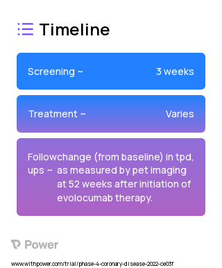 Evolocumab (PCSK-9 Inhibitor) 2023 Treatment Timeline for Medical Study. Trial Name: NCT05152888 — Phase 4