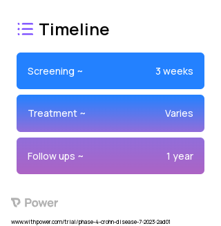 Adalimumab (TNF-alpha Inhibitor) 2023 Treatment Timeline for Medical Study. Trial Name: NCT05928039 — Phase 4