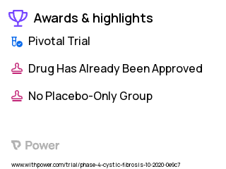 Cystic Fibrosis Clinical Trial 2023: Initiation of CFTR Modulator Highlights & Side Effects. Trial Name: NCT04467957 — Phase 4