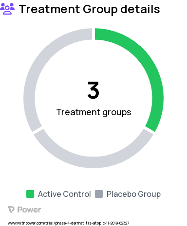Atopic Dermatitis Research Study Groups: Control, Vehicle, Crisaborole