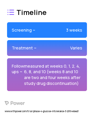 Bromocriptine 2023 Treatment Timeline for Medical Study. Trial Name: NCT03575000 — Phase 4