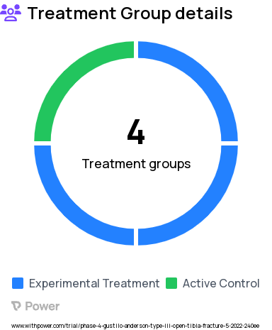 Open Tibia Fracture Research Study Groups: Antibiotic-coated medullary nail with saline irrigation (treatment group 2), Antibiotic-coated medullary nail with Irrisept irrigation (treatment group 3), Standard operative debridement and spanning external fixator (reference/control group), Spanning external fixator with Irrisept irrigation (treatment group 1)