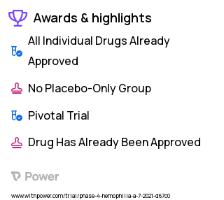 Hemophilia A Clinical Trial 2023: Emicizumab Highlights & Side Effects. Trial Name: NCT04567511 — Phase 4