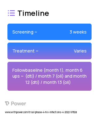 Cabotegravir OLI (Integrase Inhibitor) 2023 Treatment Timeline for Medical Study. Trial Name: NCT05374525 — Phase 4
