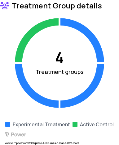 Flu Research Study Groups: Young HIV negative group, Young HIV positive group, Old HIV positive group, Old HIV negative group