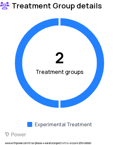 Dry Eye Syndrome Research Study Groups: Hypertonic Saline Responders, Hypertonic Saline Non-responders