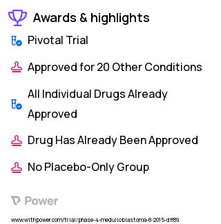Medulloblastoma Clinical Trial 2023: Induction Highlights & Side Effects. Trial Name: NCT02875314 — Phase 4
