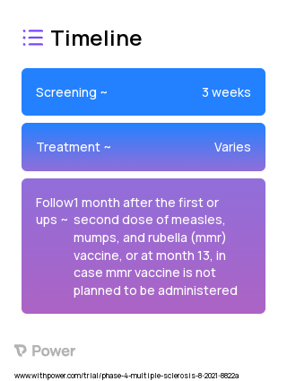 Ocrelizumab (Monoclonal Antibodies) 2023 Treatment Timeline for Medical Study. Trial Name: NCT04998851 — Phase 4