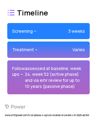 Injectable subcutaneous buprenorphine (Opioid Partial Agonist) 2023 Treatment Timeline for Medical Study. Trial Name: NCT04375033 — Phase 4