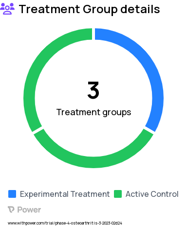 Osteoarthritis Research Study Groups: Group A TA 40 mg, Group B TA 10 mg, Group C TA 5 mg