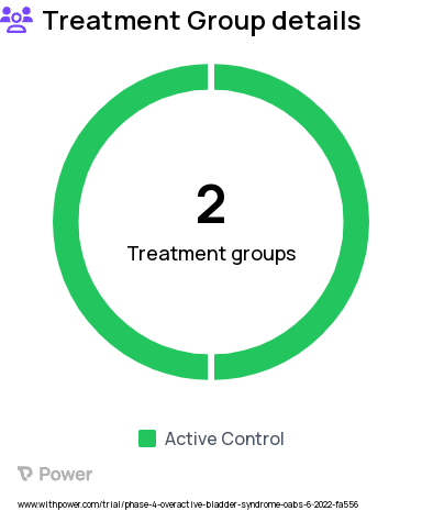 Overactive Bladder Research Study Groups: Vaginal Estradiol with placebo oral pill, Oral Mirabegron with placebo vaginal cream