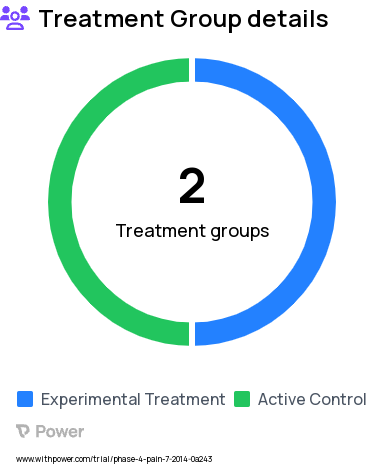 Radiating Pain Research Study Groups: Lidocaine, Lidocaine with Dexamethasone