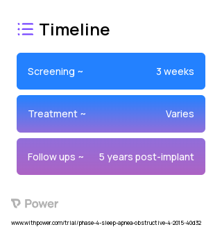 Inspire® UAS System (Neurostimulation Device) 2023 Treatment Timeline for Medical Study. Trial Name: NCT02413970 — N/A