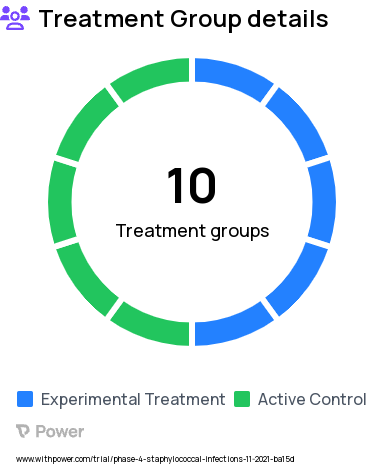 Staph Bacteremia Research Study Groups: Switch to oral antibiotics at trial day 7 (+/- 2 days) or Day 14 (+/- 2 days) if eligible., Methicillin-resistant staphylococcus aureus (MRSA) - Standard Therapy Arm (backbone therapy), Penicillin-susceptible staphylococcus aureus (PSSA) - Standard Therapy Arm (backbone therapy), Methicillin-susceptible staphylococcus aureus (MSSA) - Standard Therapy Arm (backbone therapy), Adjunctive treatment in combination with MRSA or MSSA or PSSA backbone therapy arm, Continue intravenous antibiotic therapies (backbone +/- adjunctive therapy) - standard of care arm, Methicillin-susceptible staphylococcus aureus (MSSA) - Interventional Arm (backbone therapy), Penicillin-susceptible staphylococcus aureus (PSSA) - Interventional Arm (backbone therapy), No adjunctive treatment in combination with MRSA or MSSA or PSSA backbone therapy arm, Methicillin-resistant staphylococcus aureus (MRSA) - Standard + B-Lactam Arm (backbone therapy)