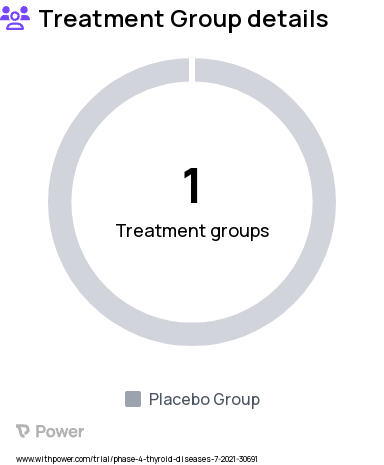 Graves' Ophthalmopathy Research Study Groups: TEPEZZA, Placebo