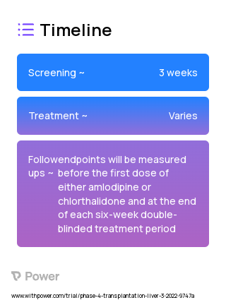 Amlodipine Besylate (Calcium Channel Blocker) 2023 Treatment Timeline for Medical Study. Trial Name: NCT05275907 — Phase 4