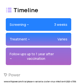 Shingrix (Virus Therapy) 2023 Treatment Timeline for Medical Study. Trial Name: NCT04403139 — Phase 4