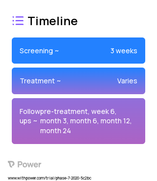 Modified bone graft delivery tool set (Device) 2023 Treatment Timeline for Medical Study. Trial Name: NCT04516109 — N/A