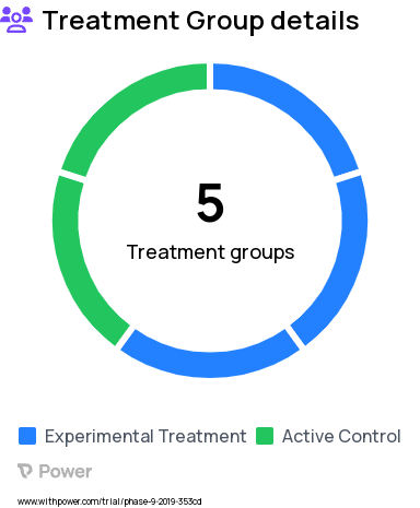 Cancer Research Study Groups: Technology Enhanced Home Exercise-Mindfulness intervention, Control (usual care), Technology Enhanced Home Exercise only, Technology Enhanced Home Exercise plus, Auricular Point Acupressure only