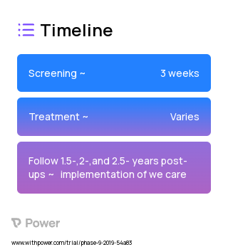 WE CARE (Behavioral Intervention) 2023 Treatment Timeline for Medical Study. Trial Name: NCT02918435 — N/A