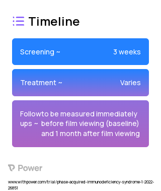 HIV Podcast for Heterosexual African American Adults (Behavioral Intervention) 2023 Treatment Timeline for Medical Study. Trial Name: NCT05365958 — N/A