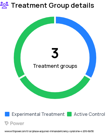 HIV/AIDS Research Study Groups: Control Arm, Mobile Health Messaging Arm, Focus Group Arm