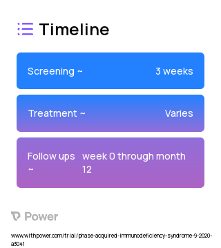 Treatment Interruption Arm (Other) 2023 Treatment Timeline for Medical Study. Trial Name: NCT04359186 — N/A