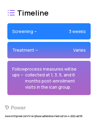 iCAN Group (Behavioral Intervention) 2023 Treatment Timeline for Medical Study. Trial Name: NCT05365867 — N/A