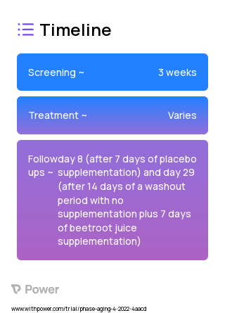 Beetroot Juice (Dietary Supplement) 2023 Treatment Timeline for Medical Study. Trial Name: NCT05313490 — N/A