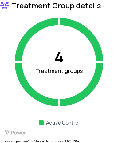 Alzheimer's Dementia Research Study Groups: Arm A, Arm B, Arm C, Arm D