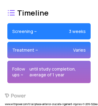 ACL reconstruction with bone marrow, demineralized bone matrix, and internal brace augmentation (Procedure) 2023 Treatment Timeline for Medical Study. Trial Name: NCT04178538 — N/A