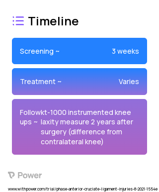 ACL Reconstruction (Bone Patellar Tendon Bone Graft) (Procedure) 2023 Treatment Timeline for Medical Study. Trial Name: NCT03776162 — N/A
