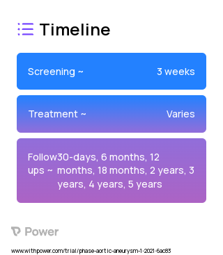 Physician Modified Endografts (Endovascular Device) 2023 Treatment Timeline for Medical Study. Trial Name: NCT04524247 — N/A