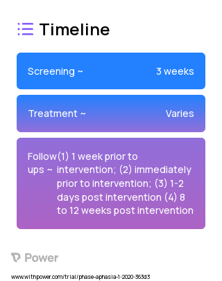 Semantic Feature Analysis Treatment 2023 Treatment Timeline for Medical Study. Trial Name: NCT04215952 — N/A