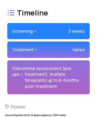 Adaptive Spacing Condition 2023 Treatment Timeline for Medical Study. Trial Name: NCT05653466 — Phase 2