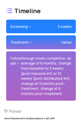 Intention Treatment for Anomia 2023 Treatment Timeline for Medical Study. Trial Name: NCT04267198 — N/A