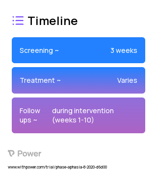 Online aphasia-adapted physical activity class (Behavioral Intervention) 2023 Treatment Timeline for Medical Study. Trial Name: NCT05455463 — N/A