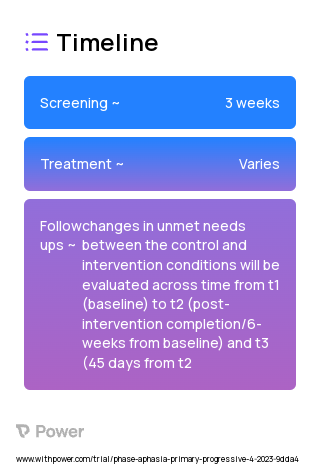 Kinto Care Coaching (Behavioral Intervention) 2023 Treatment Timeline for Medical Study. Trial Name: NCT05916664 — N/A