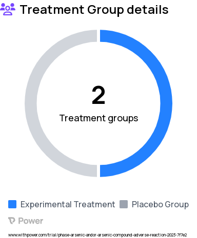 Arsenic Poisoning Research Study Groups: Placebo, Folic Acid