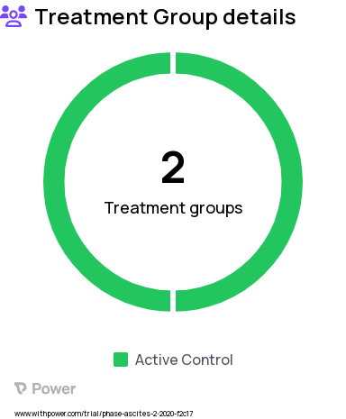 Ascites Research Study Groups: Group A, Group B