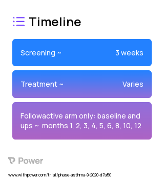 Digital Tools for Asthma Self-Management (Other) 2023 Treatment Timeline for Medical Study. Trial Name: NCT04609644 — N/A