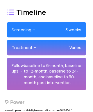 ASSIST (Behavioral Intervention) 2023 Treatment Timeline for Medical Study. Trial Name: NCT04173663 — N/A