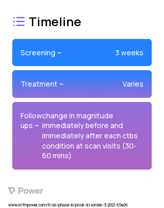 Continuous Theta Burst Stimulation (cTBS) (Brain Stimulation) 2023 Treatment Timeline for Medical Study. Trial Name: NCT04696471 — N/A