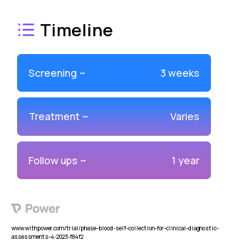 Tasso+ (Blood Collection Device) 2023 Treatment Timeline for Medical Study. Trial Name: NCT05852925 — N/A