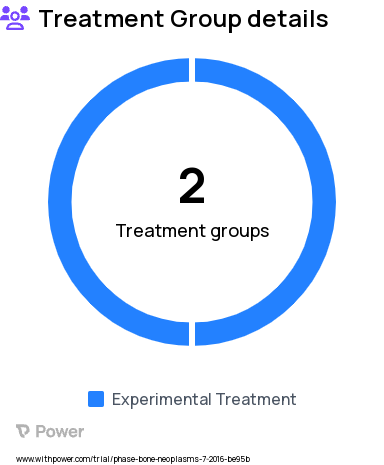 Bone Cancer Research Study Groups: Group I (supervised exercise), Group II (fitbit)