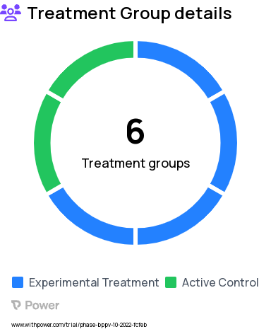 Vertigo Research Study Groups: Group 2: Pre-CME with Standard Patient Care, Group 6: Post-CME with Chart Review Only, Group 1: Pre-CME with Patient Education, Group 3: Pre-CME with Chart Review Only, Group 4: Post-CME with Patient Education, Group 5: Post-CME with Standard Patient Care
