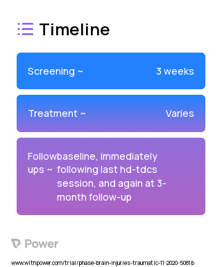 High Definition Transcranial Direct Current Stimulation (Noninvasive Brain Stimulation) 2023 Treatment Timeline for Medical Study. Trial Name: NCT04504630 — N/A