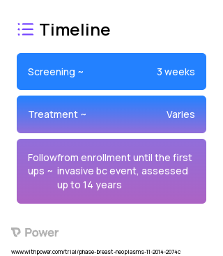 Endocrine therapy interruption 2023 Treatment Timeline for Medical Study. Trial Name: NCT02308085 — N/A