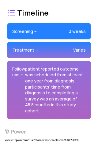 Survey 2023 Treatment Timeline for Medical Study. Trial Name: NCT03070236 — N/A